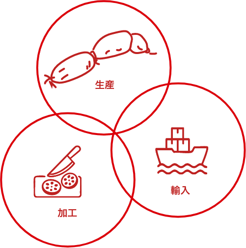 生産、輸入、加工