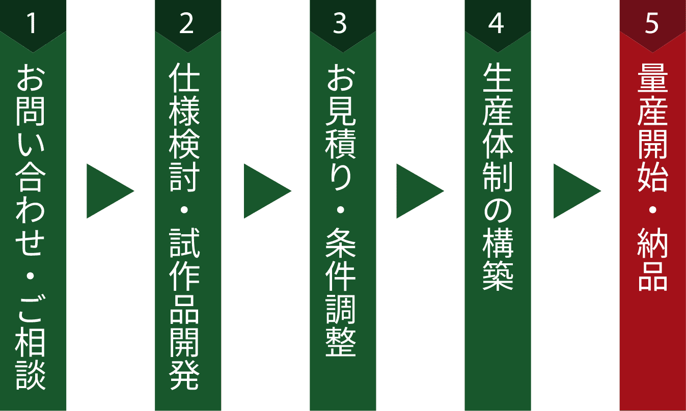 ご契約までの流れ